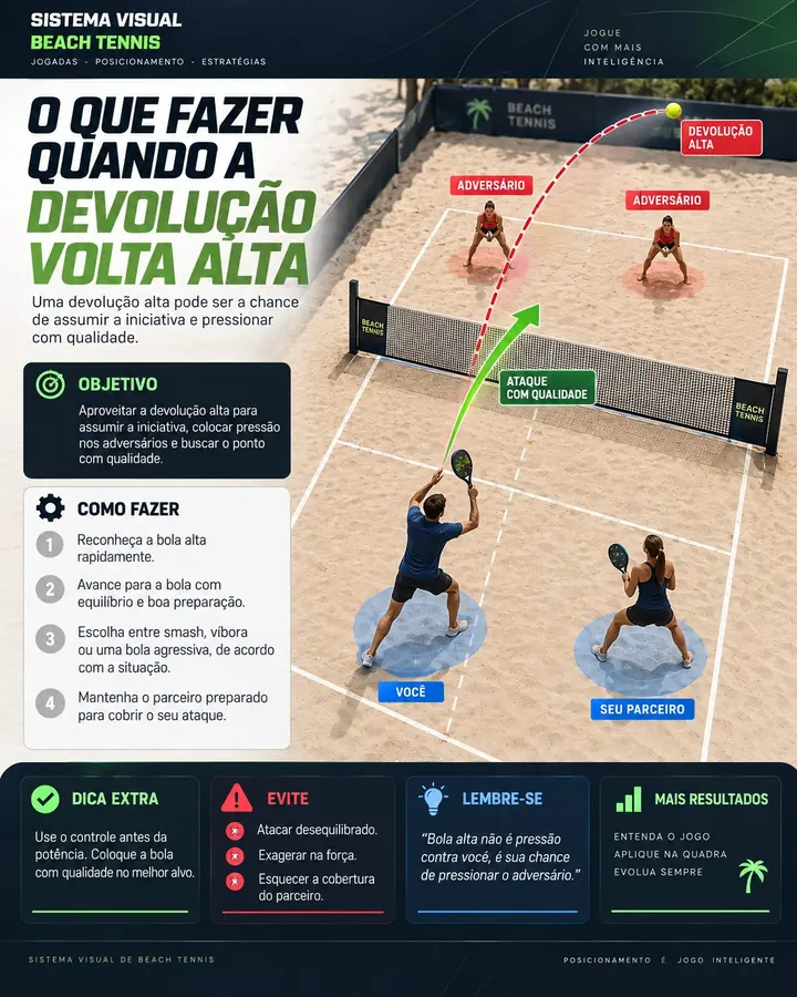 Mapa visual de beach tennis: O que fazer quando a devolução volta alta
