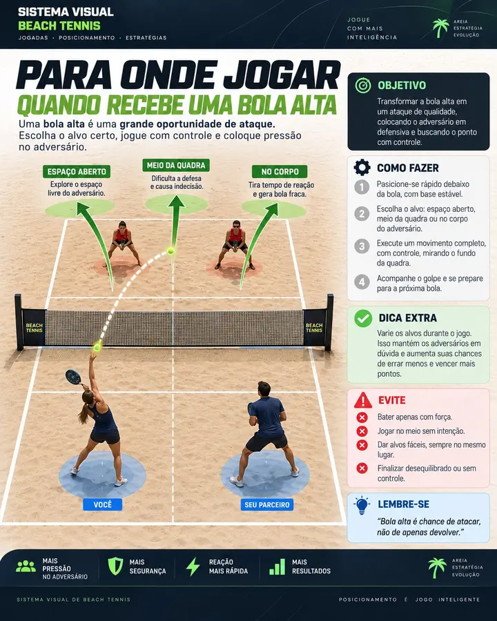 Mapa visual de beach tennis: Para onde jogar quando recebe uma bola alta