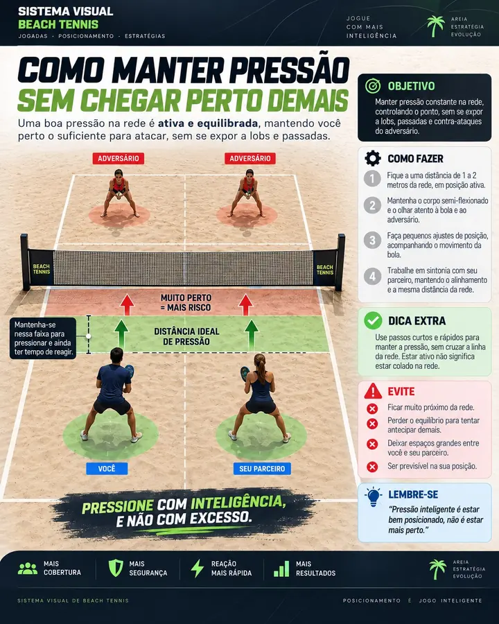 Mapa visual de beach tennis: Manter pressão sem chegar perto demais
